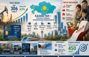 Қазақстанның әлемдік экономикадағы орны қандай?