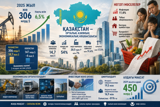 Қазақстанның әлемдік экономикадағы орны қандай?